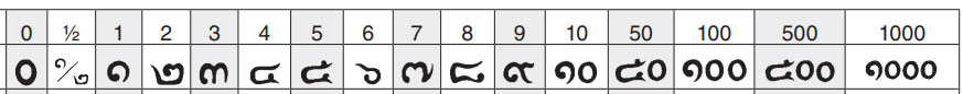 Thai digits Thai digits